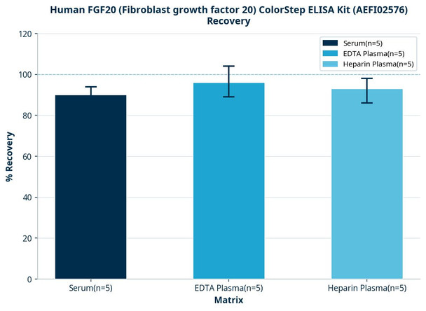 Human FGF20 (Fibroblast growth factor 20) ColorStep ELISA Kit (AEFI02576)