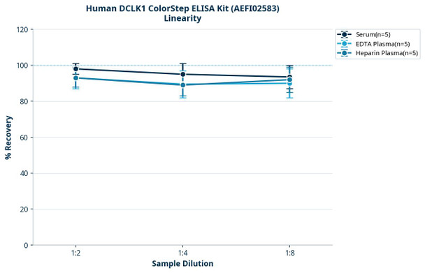 Human DCLK1 ColorStep ELISA Kit (AEFI02583)