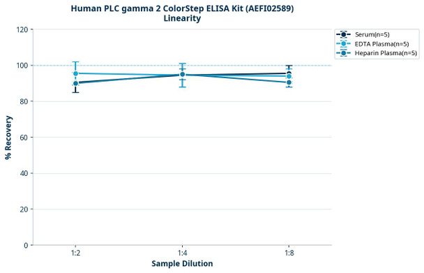Human PLC gamma 2 ColorStep ELISA Kit (AEFI02589)
