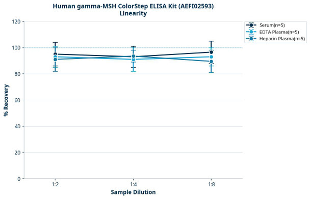 Human gamma-MSH ColorStep ELISA Kit (AEFI02593)