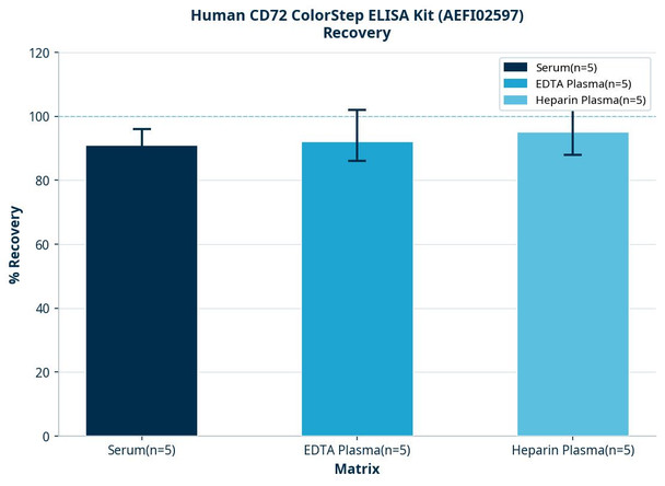 Human CD72 ColorStep ELISA Kit (AEFI02597)