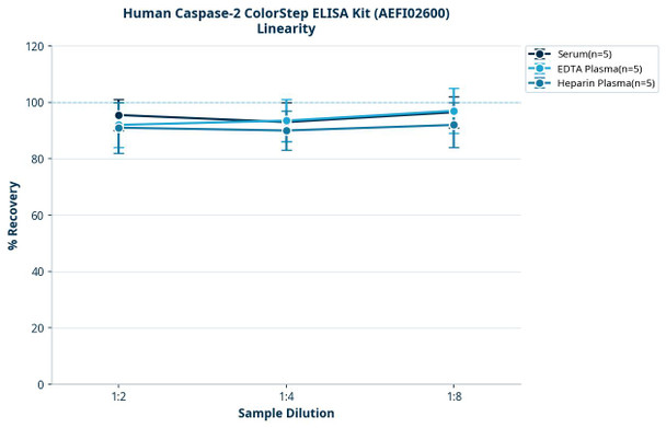 Human Caspase-2 ColorStep ELISA Kit (AEFI02600)