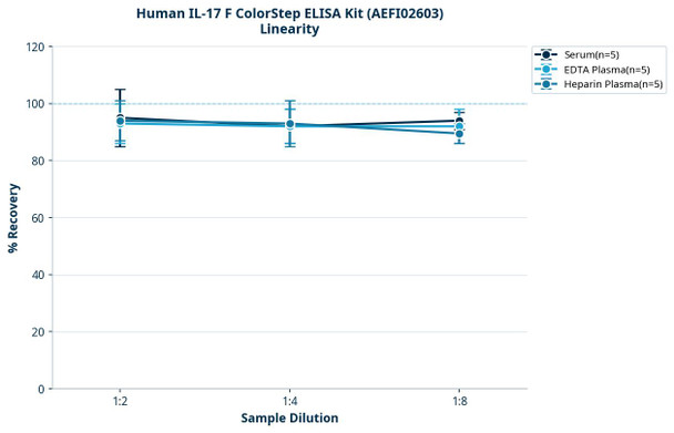 Human IL-17 F ColorStep ELISA Kit (AEFI02603)
