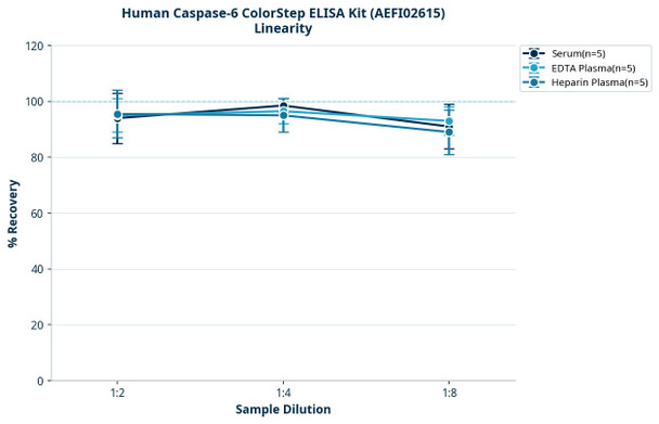 Human Caspase-6 ColorStep ELISA Kit (AEFI02615)