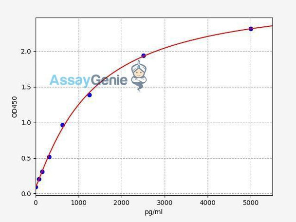 Human CD209 ColorStep ELISA Kit (AEFI02617)