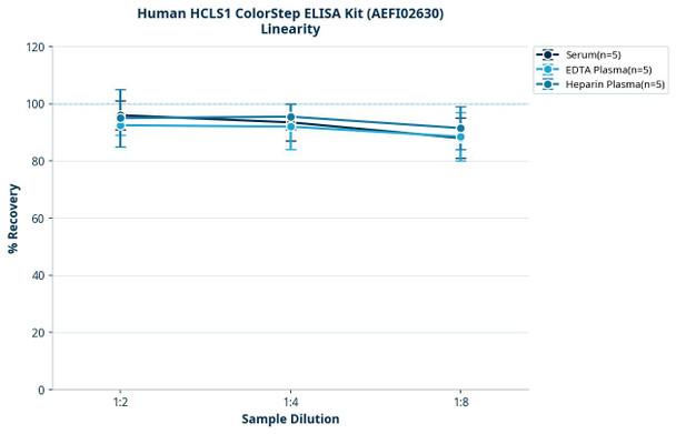 Human HCLS1 ColorStep ELISA Kit (AEFI02630)