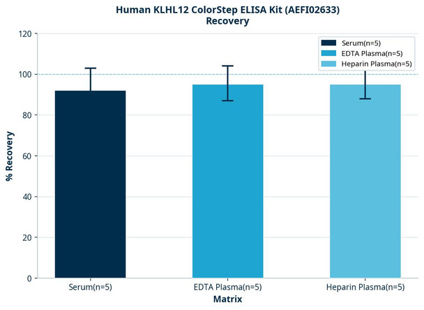 Human KLHL12 ColorStep ELISA Kit (AEFI02633)