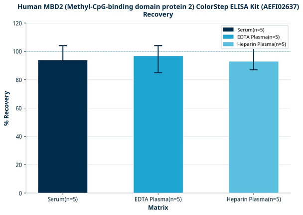 Human MBD2 (Methyl-CpG-binding domain protein 2) ColorStep ELISA Kit (AEFI02637)