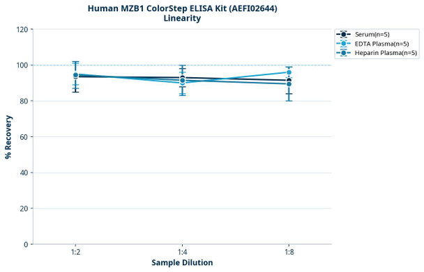 Human MZB1 ColorStep ELISA Kit (AEFI02644)