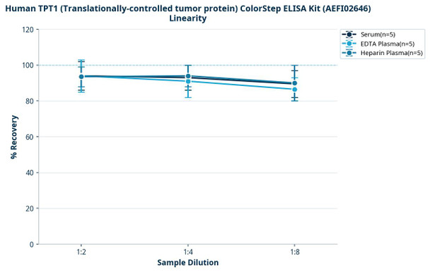 Human TPT1 (Translationally-controlled tumor protein) ColorStep ELISA Kit (AEFI02646)