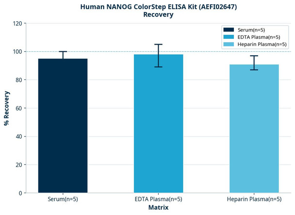 Human NANOG ColorStep ELISA Kit (AEFI02647)