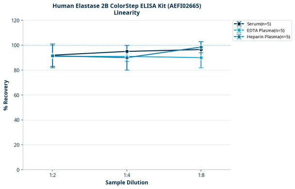 Human Elastase 2B ColorStep ELISA Kit (AEFI02665)