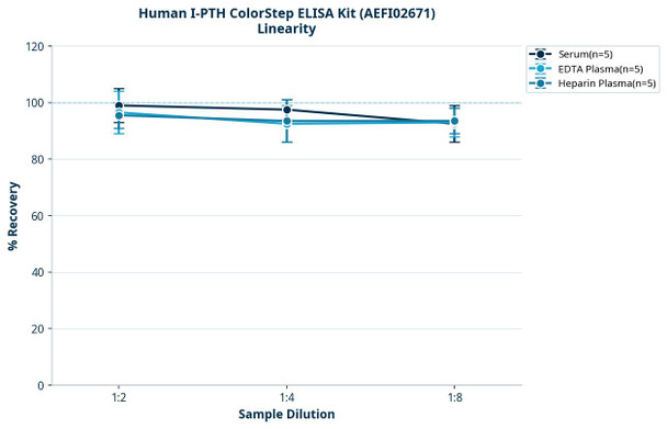 Human I-PTH ColorStep ELISA Kit (AEFI02671)