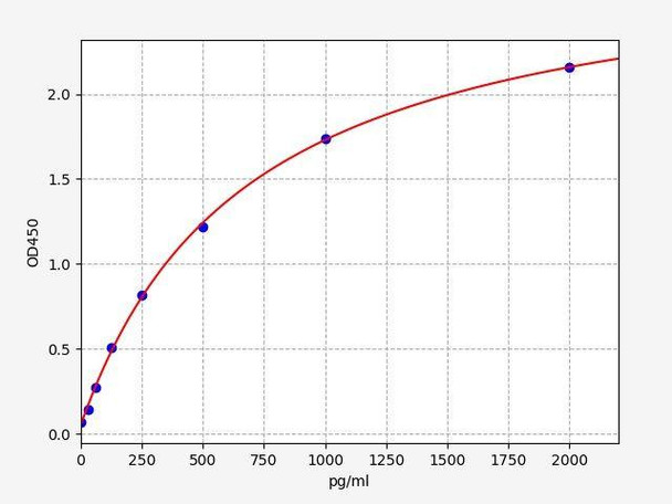 Human GMPS ColorStep ELISA Kit (AEFI02672)