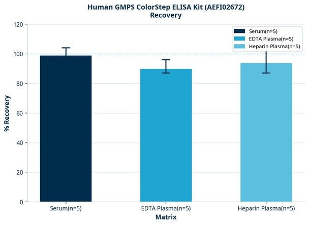 Human GMPS ColorStep ELISA Kit (AEFI02672)