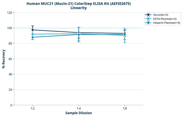 Human MUC21 (Mucin-21) ColorStep ELISA Kit (AEFI02675)