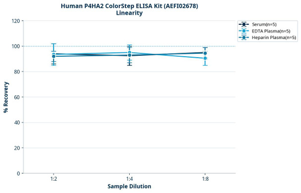 Human P4HA2 ColorStep ELISA Kit (AEFI02678)