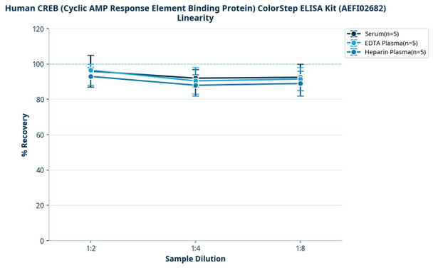 Human CREB (Cyclic AMP Response Element Binding Protein) ColorStep ELISA Kit (AEFI02682)