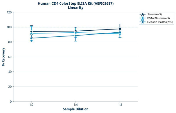 Human CD4 ColorStep ELISA Kit (AEFI02687)
