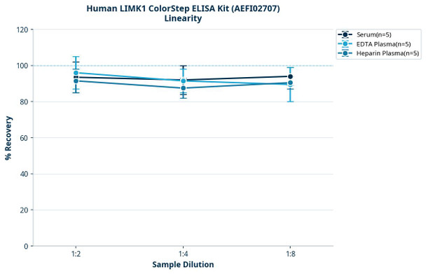 Human LIMK1 ColorStep ELISA Kit (AEFI02707)