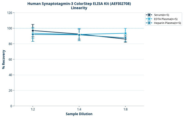 Human Synaptotagmin-3 ColorStep ELISA Kit (AEFI02708)