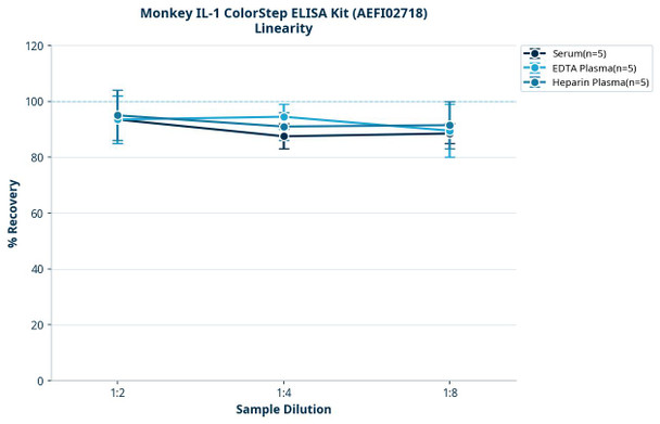 Monkey IL-1 ColorStep ELISA Kit (AEFI02718)