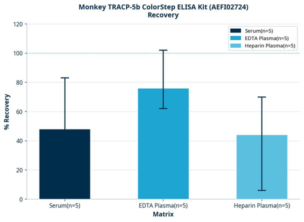 Monkey TRACP-5b ColorStep ELISA Kit (AEFI02724)