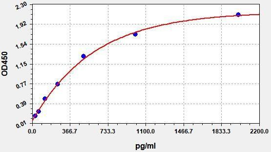 Rat HMGB1 ColorStep ELISA Kit (AEFI02761)