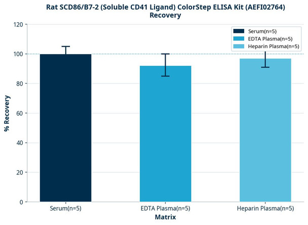 Rat SCD86/B7-2 (Soluble CD41 Ligand) ColorStep ELISA Kit (AEFI02764)