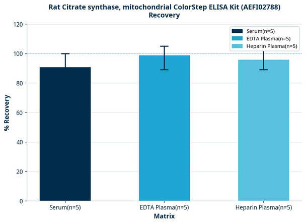 Rat Citrate synthase, mitochondrial ColorStep ELISA Kit (AEFI02788)