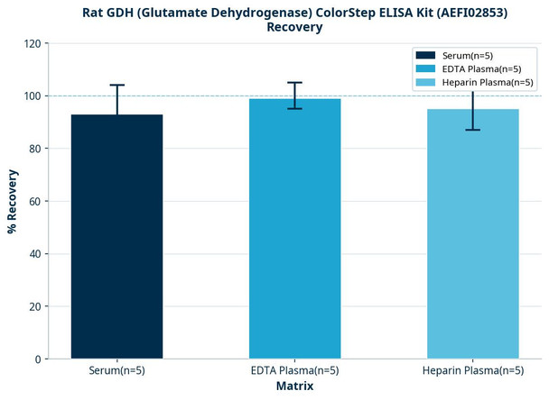 Rat GDH (Glutamate Dehydrogenase) ColorStep ELISA Kit (AEFI02853)