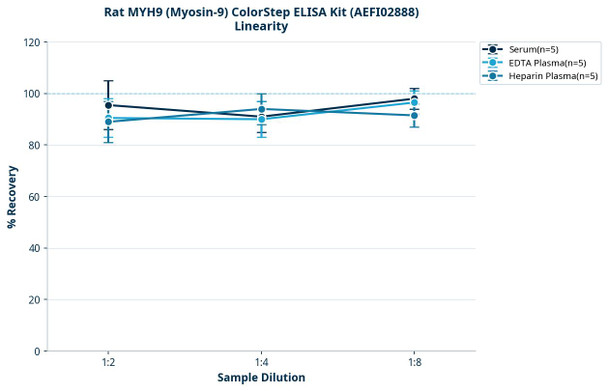 Rat MYH9 (Myosin-9) ColorStep ELISA Kit (AEFI02888)