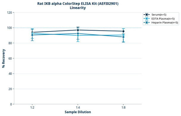 Rat IKB alpha ColorStep ELISA Kit (AEFI02901)