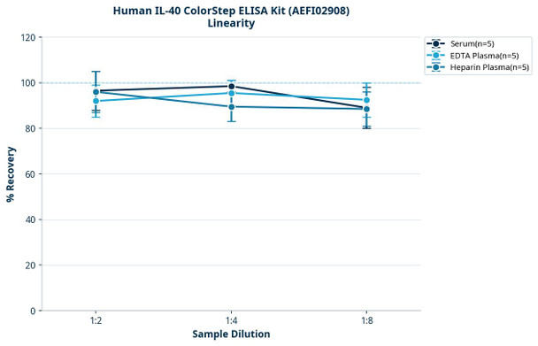 Human IL-40 ColorStep ELISA Kit (AEFI02908)