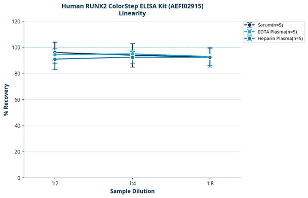 Human RUNX2 ColorStep ELISA Kit (AEFI02915)