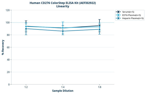 Human CD276 ColorStep ELISA Kit (AEFI02922)