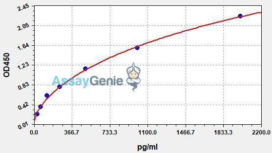 Human ASPM (Abnormal spindle-like microcephaly-associated protein) ELISA Kit (AEFI02954)