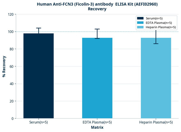 Human Anti-FCN3 (Ficolin-3) antibody ELISA Kit (AEFI02960)