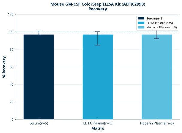 Mouse GM-CSF ColorStep ELISA Kit (AEFI02990)