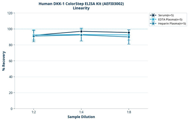 Human DKK-1 ColorStep ELISA Kit (AEFI03002)