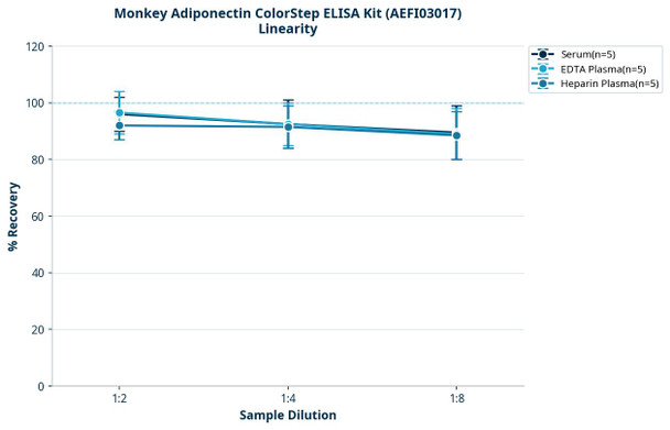 Monkey Adiponectin ColorStep ELISA Kit (AEFI03017)