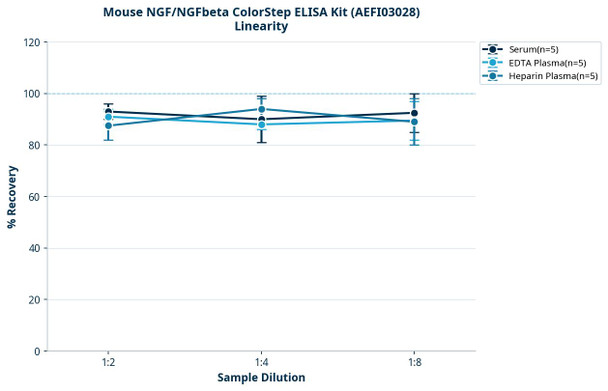 Mouse NGF/NGFbeta ColorStep ELISA Kit (AEFI03028)