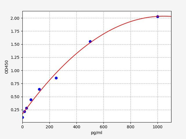 Monkey GROα/CXCL1 ColorStep ELISA Kit (AEFI03030)