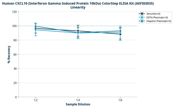 Human CXCL10 (Interferon Gamma Induced Protein 10kDa) ColorStep ELISA Kit (AEFI03035)