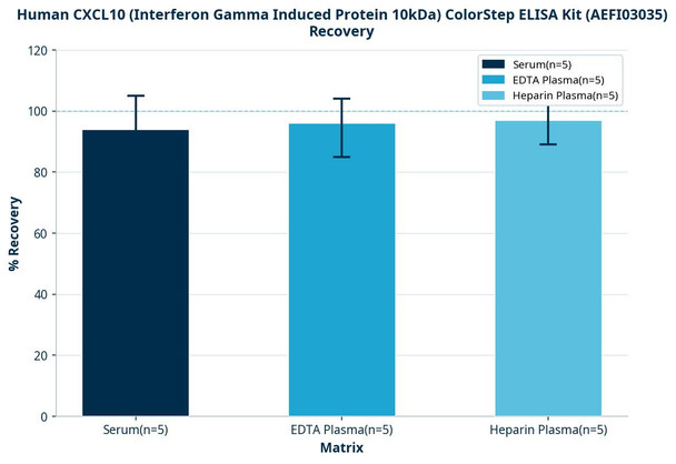 Human CXCL10 (Interferon Gamma Induced Protein 10kDa) ColorStep ELISA Kit (AEFI03035)