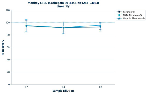 Monkey CTSD (Cathepsin D) ELISA Kit (AEFI03053)