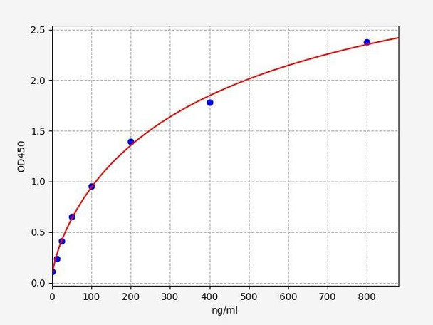 Human APOA4 (Apolipoprotein A-IV) ColorStep ELISA Kit (AEFI03064)