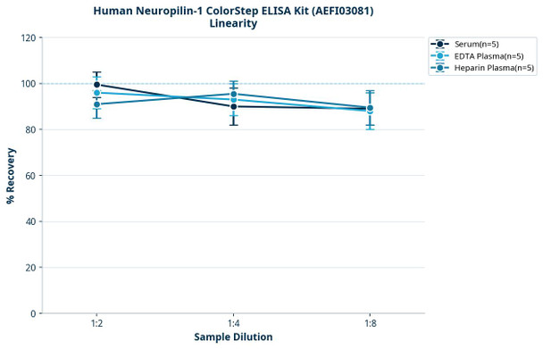 Human Neuropilin-1 ColorStep ELISA Kit (AEFI03081)