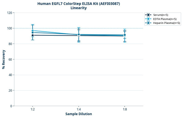 Human EGFL7 ColorStep ELISA Kit (AEFI03087)