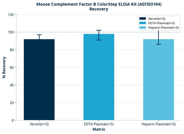 Mouse Complement Factor B ColorStep ELISA Kit (AEFI03104)